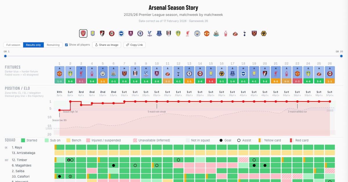 Spurs Season Story